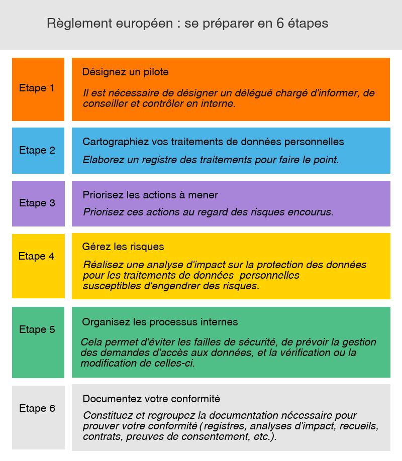 RGPD : par où commencer pour être en conformité ? | Orange Business